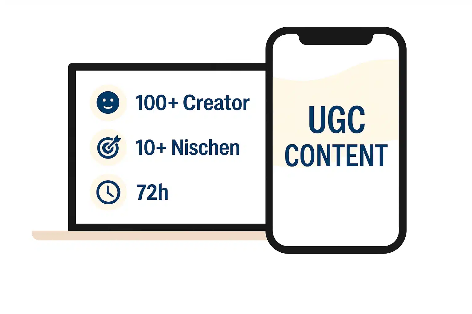 llustration mit einem Laptop und einem Smartphone. Auf dem Laptop stehen die Punkte „100+ Creator“, „10+ Nischen“ und „72h“, die die Vorteile der UGC-Agentur hervorheben.